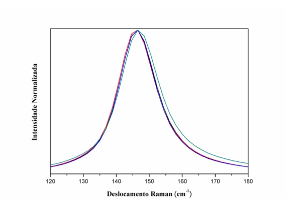 Figura  4.4-  Espectros  Raman  ampliados  na  região  120  a  180  cm -1   para  os  fotocatalisadores sintetizados ( ─ )W1, ( ─ )W1-25, ( ─ )W1-50 e ( ─ )W1-75