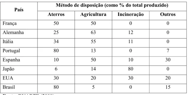 Tabela 2 Principais meios de destinação dos lodos de esgoto em alguns países. 