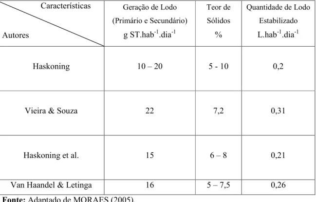 Tabela 5   Características físico químicas do lodo de esgoto segundo alguns autores.       Características          Autores  Geração de Lodo  (Primário e Secundário) g ST.hab1.dia1 Teor de Sólidos % Quantidade de Lodo Estabilizado L.hab1.dia1 Haskoning  10