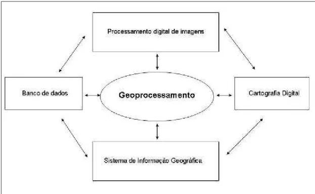 Figura 2: Arquitetura do ambiente de Geoprocessamento 