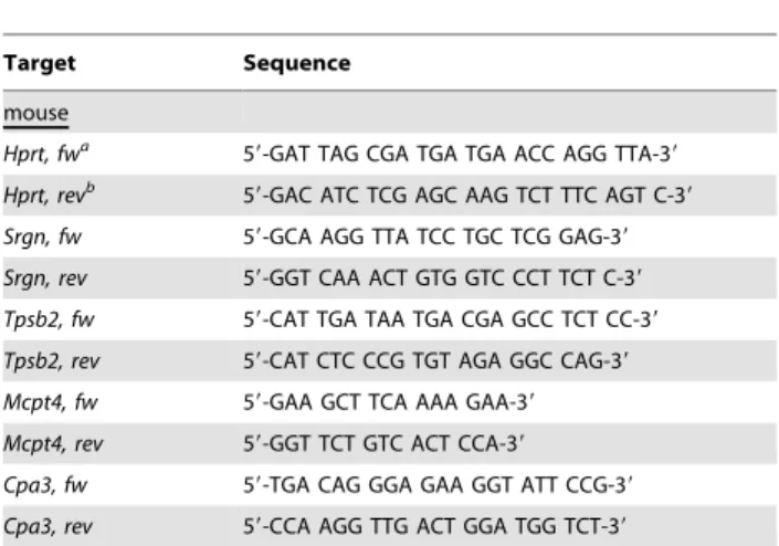 Table 1. Primers used for qPCR.