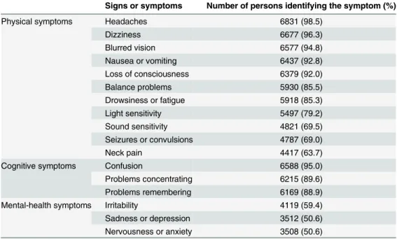 Fig 1. Average proportion of concussion-related symptoms identified by survey respondents.