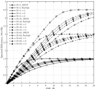 Fig. 2: Spectral efficiency of M -QAM for AWGN and RG channels as a function of SNR for different values of c channel on the achieved SE