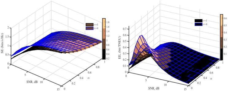 Fig. 3: Spectral efficiency of 4-QAM over RG channel as a function of SNR and α for c = 1 and 4