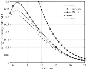 Fig. 7: Average spectral efficiency of adaptive modulation technique versus SNR for different wireless channels