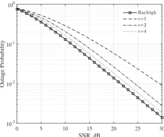 Fig. 9: Outage probability as a function of SNR for different values of several values of channel parameter c