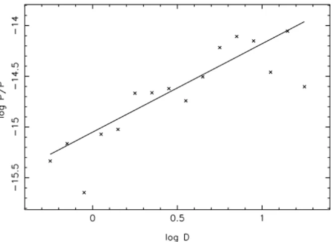 Fig. 2: log ˙ P /P plotted as a function of log D.