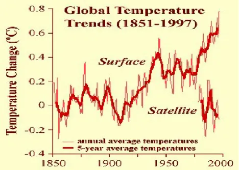 Figura 6.5- Alterações da temperatura na superfície da Terra entre 1851-1997. 