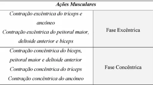 Tabela 2 - Descrição das ações musculares envolvidas na execução das fases  excêntrica e concêntrica no supino reto (Rodrigues, 2016).