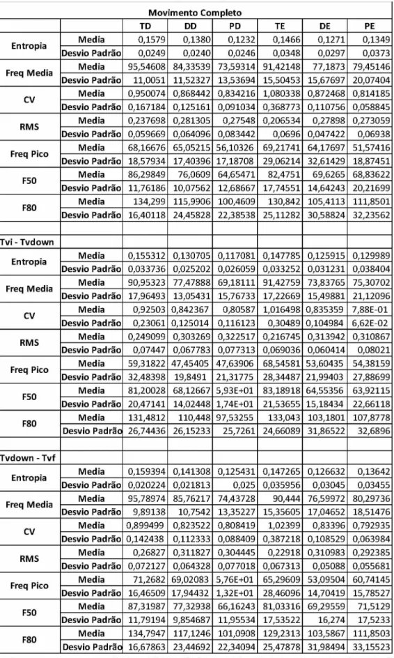 Tabela 4 -  M édia e desvio-padrão dos parâm etros calculados do sinal EM G dos atletas paralímpicos