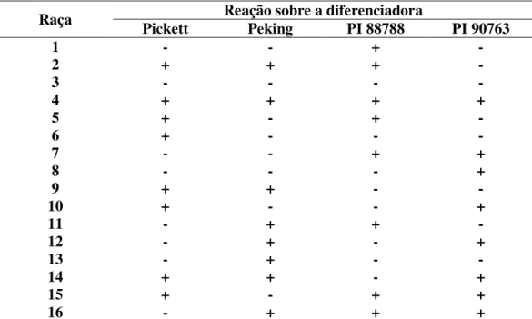 TABELA 1. Sistema de caracterização de raças do NCS (Heterodera glycines, Ichinohe,  1952)  de  acordo  com  Golden  et  al