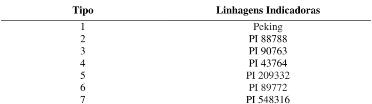 TABELA 2. Linhagens indicadoras usadas no teste ‘HG  Type’ para a classificação do  tipo do nematóide de cisto da soja (Heterodera glycines, Ichinohe, 1952)  de acordo com Niblack et al