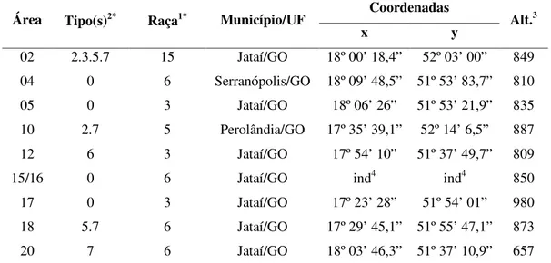 Tabela 4. Caracterização de tipos e raças de populações do nematóide de cisto da soja  (Heterodera  glycines  Ichinohe,  1952)  presentes  no  município  de  Jataí/GO e  proximidades  por  meio  de  hospedeiros  diferenciadores