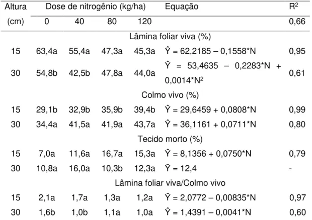 Tabela  7.  Composição  morfológica  de  perfilhos  vegetativos  em  pastos  de  capim-marandu  manejados  com  alturas  e  doses  de  nitrogênio  variáveis no início do período de diferimento 