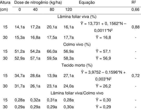 Tabela  8.  Composição  morfológica  de  perfilhos  reprodutivos  em  pastos  de  capim-marandu  manejados  com  alturas  e  doses  de  nitrogênio  variáveis no início do período de diferimento 