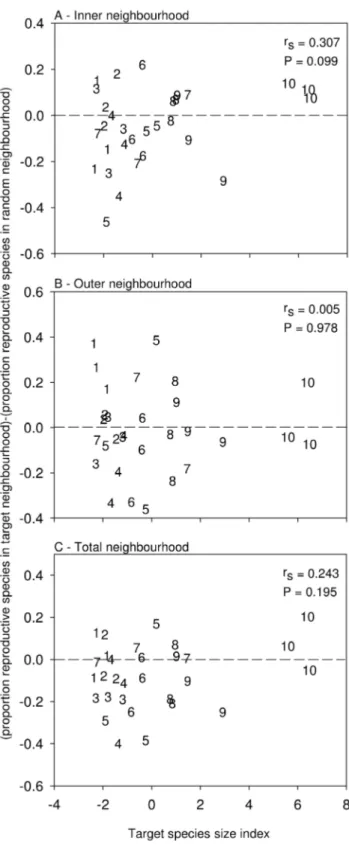 Figure 3. Effects of large target individuals on neighbour plant species diversity. Relationship between target species size index and [(species richness in target neighbourhood) (species richness in random neighbourhood)] for: (a) inner neighbourhoods onl