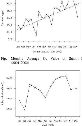 Fig. 6: Monthly  Average  Temperature  (In Situ  Station  8), 2001 