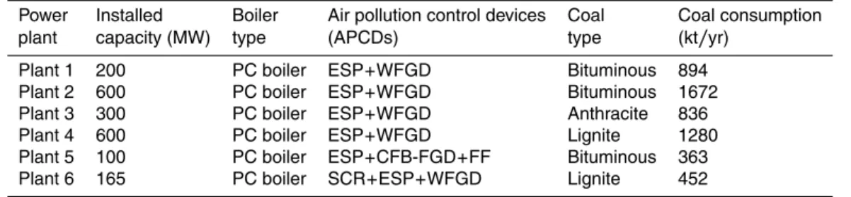 Table 1. Information of the onsite tested utility boilers.