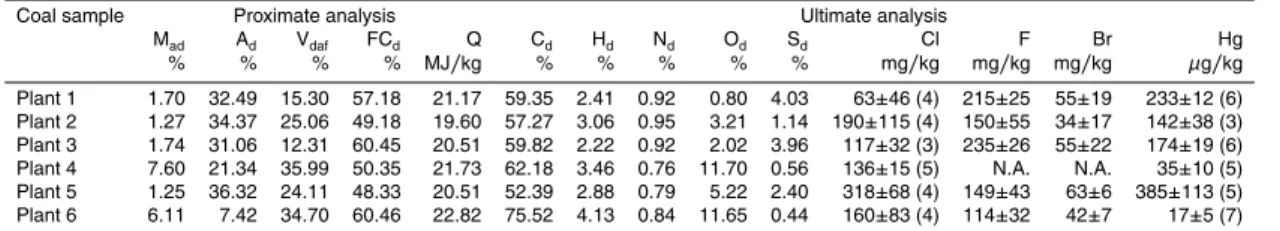 Table 2. Proximate and ultimate analysis of tested coals.
