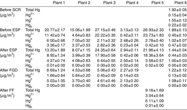 Table 3. Concentrations of different mercury species in flue gas at each sampling location.