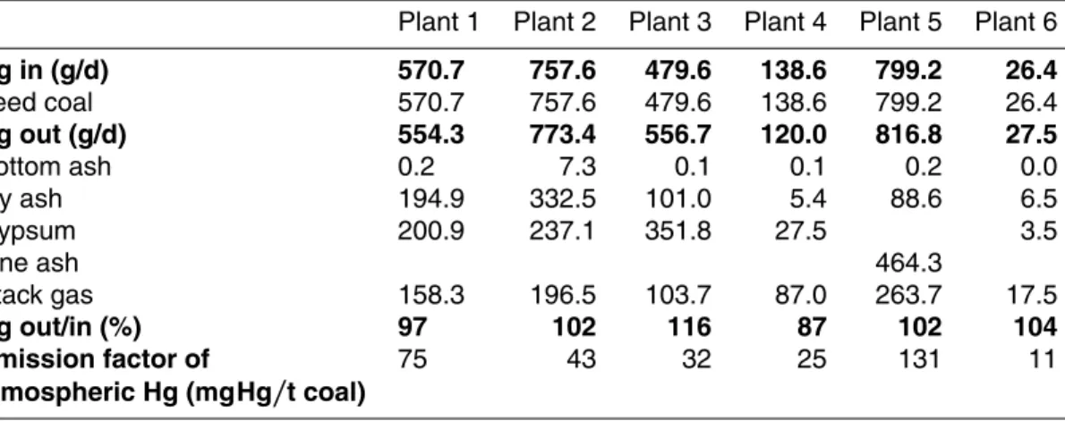 Table 5. Mass balance and emission factors of the tested coal-fired power plants.