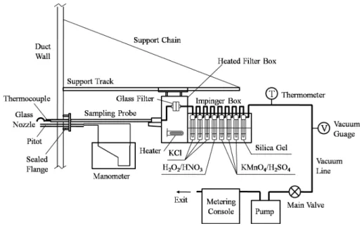 Fig. 2. Ontario Hydro Method for measuring mercury speciation in flue gas.