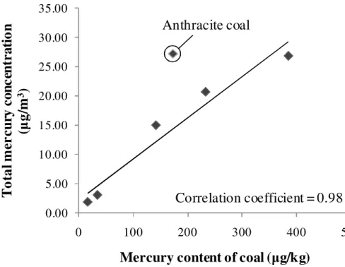 Fig. 3. Correlation between mercury content of coal and total mercury concentration in flue gas released from boilers.