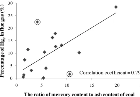 Fig. 5. Correlation between the M/A ratio of coal and the Hg p percentage in flue gas released from boilers.