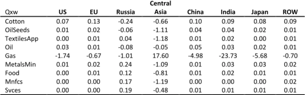 Table 4. Change in Aggregate Exports by Sector (Percent) 