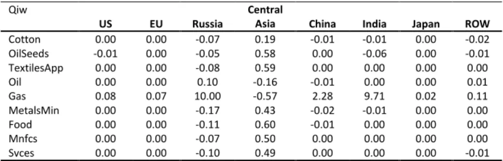 Table 5. Change in Aggregate Imports by Sector (Percent) 