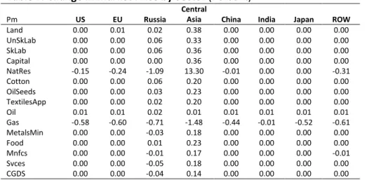 Table 7. Change in Market Price by Sector (Percent) 