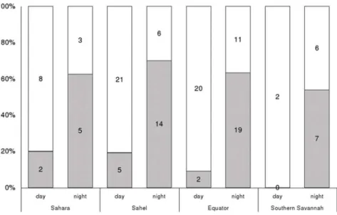 Fig. 2. Travelling activity during migration of Rollers. Percentage of segments flying faster than 5 km/h in relation to time of day and overflown region