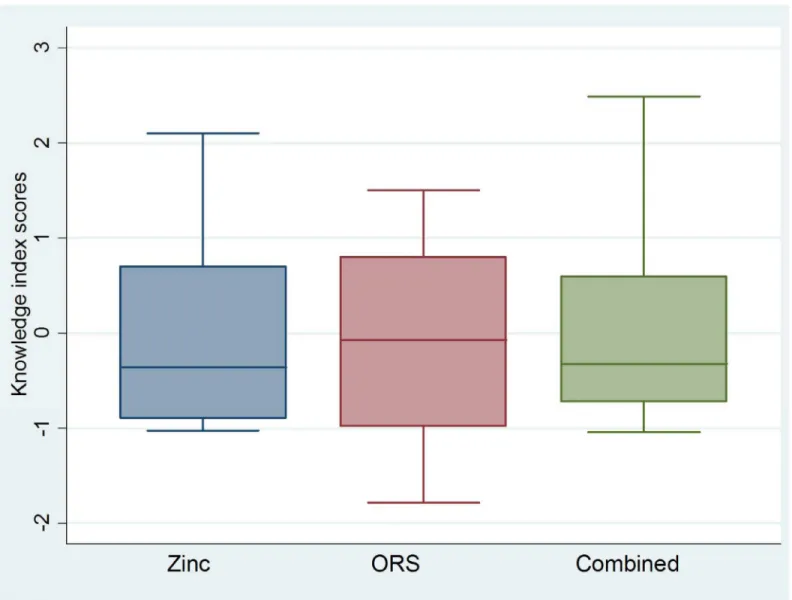 Fig 2. Boxplots* showing ORS, zinc and combined ORS and zinc knowledge index scores for private sector RMPs