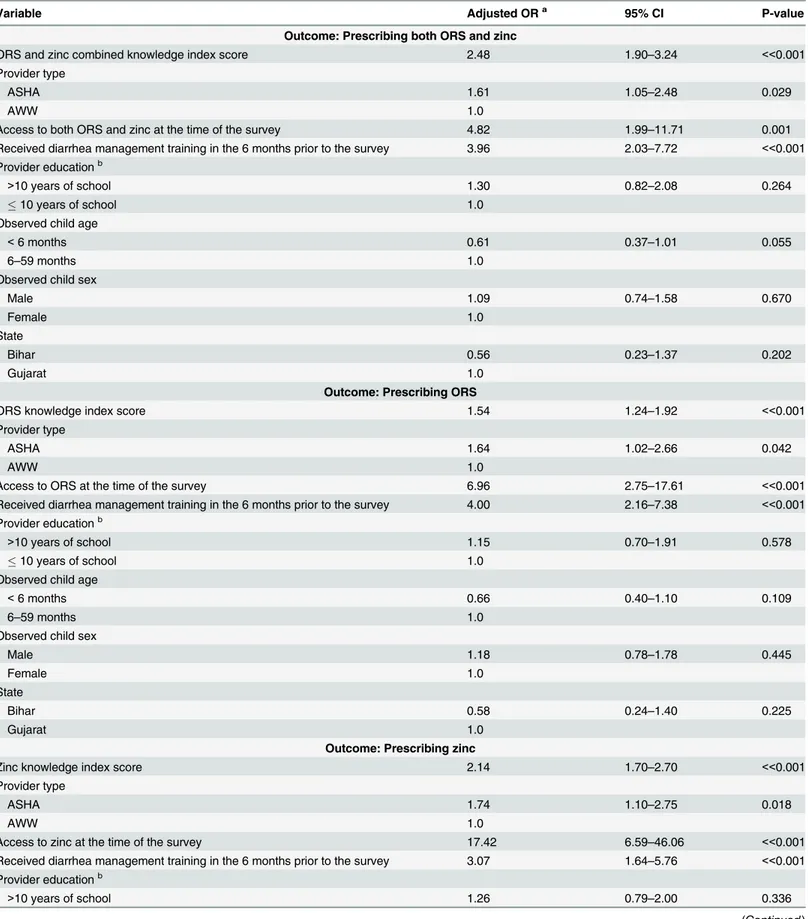 Table 4. Factors associated with prescribing among public sector ASHAs and AWWs.