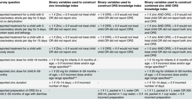 Table 1. Binary variables of zinc and ORS knowledge.*