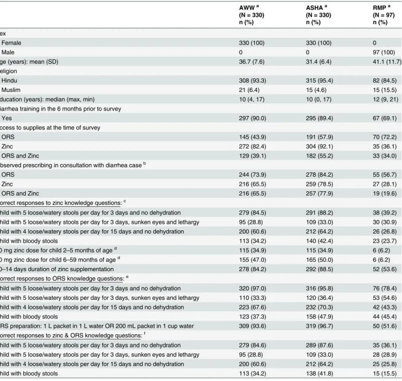 Table 2. Reported and observed characteristics of AWWs, ASHAs and RMPs. AWW a ASHA a RMP a (N = 330) (N = 330) (N = 97) n (%) n (%) n (%) Sex Female 330 (100) 330 (100) 0 Male 0 0 97 (100)