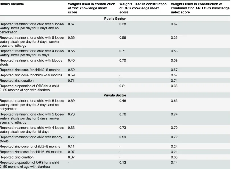 Table 2 lists the proportion of providers that responded correctly to each question included in construction of the index scores, and Table 3 summarizes the PCA-derived weights (f n ) that