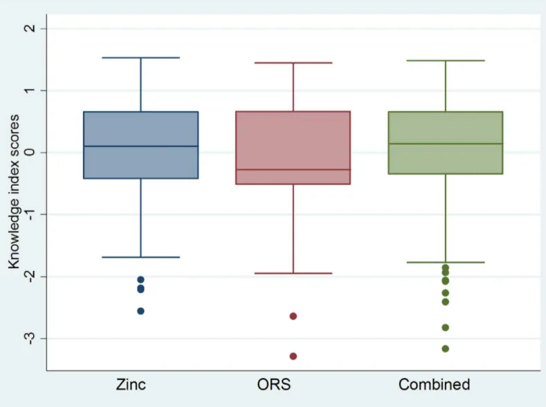 Fig 1. Boxplots* showing ORS, zinc and combined ORS and zinc knowledge index scores for public sector ASHAs and AWWs
