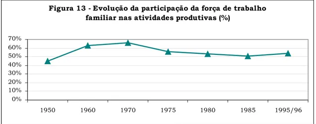 Figura 13 - Evolução da participação da força de trabalho  familiar nas atividades produtivas (%)
