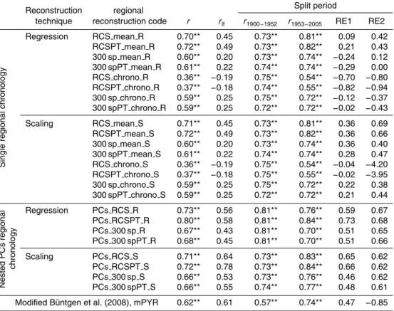 Table 1. Statistics of the calibration-verification for the 24 regional chronologies developed