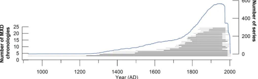Fig. 2. Total time-span (grey line) and reliable time span (black line) after truncation of the 22 MXD chronologies at >5 series
