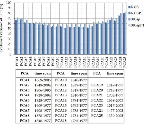 Fig. 3. Explained variance of the PC1 for each PCA analysis (1 to 25) and for each standard- standard-ization method (RCS, RCSPT, 300 sp, 300 spPT)