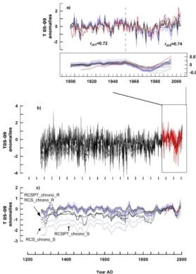 Fig. 6. May to September (T 05–09) mean temperature reconstructions. (a) Calibration- Calibration-verification for the 24 different regional reconstructions performed by regression (grey lines) and scaling (blue lines), the mPYR (black line) and the instru