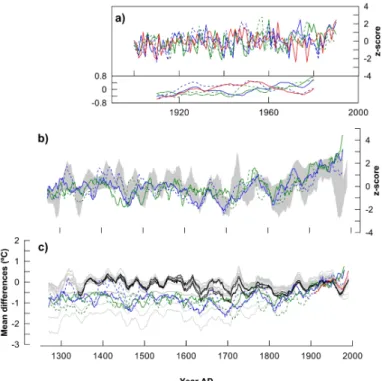 Fig. 7. Comparison of reconstructed and simulated May to September mean temperature for the last 750 yr