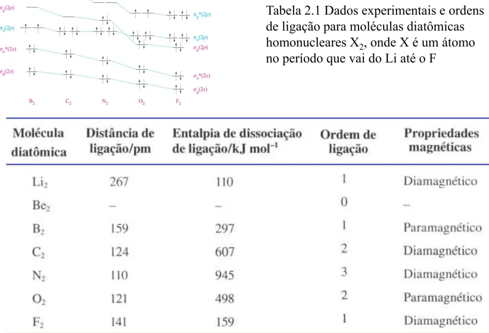 Tabela 2.1 Dados experimentais e ordens  de ligação para moléculas diatômicas  homonucleares X 2 , onde X é um átomo  no período que vai do Li até o F 