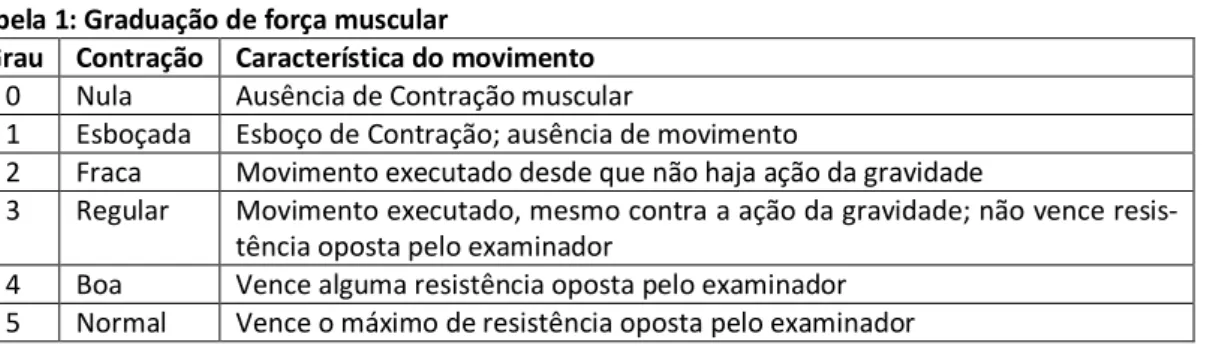 Tabela 1: Graduação de força muscular 