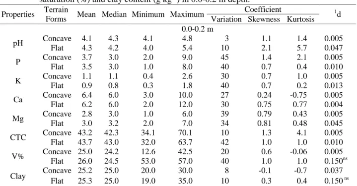 TABLE  1.  Descriptive  statistics  for  pH,  phosphorus  (mg  dm -3 ),  potassium  (mmol c   dm -3 ),  calcium  (mmol c   dm -3 ), magnesium  (mmol c   dm -3 ), cation exchange capacity (mmol c  dm -3 ), base  saturation (%) and clay content (g kg -1 ) in