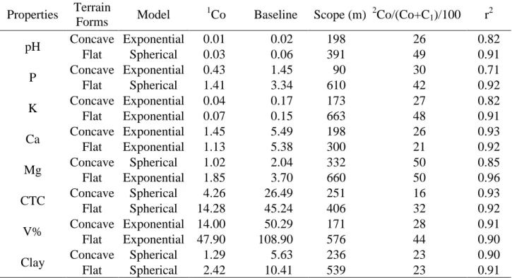 TABLE 2. Coefficients  of semivariograms and models adjusted to the pH, phosphorus (mg dm -3 ),  potassium  (mmol c   dm -3 ),  calcium  (mmol c   dm -3 ),  magnesium  (mmol c   dm -3 ),  cation  exchange  capacity  (mmol c   dm -3 ),  base  saturation  (%
