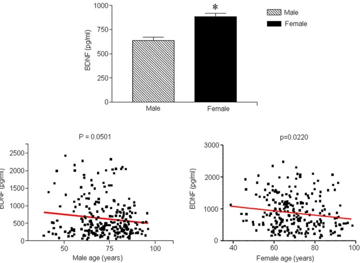 Figure 1. Plasma BDNF, gender and age. A. Plasma BDNF was significantly higher in females than in males (p,0.05)