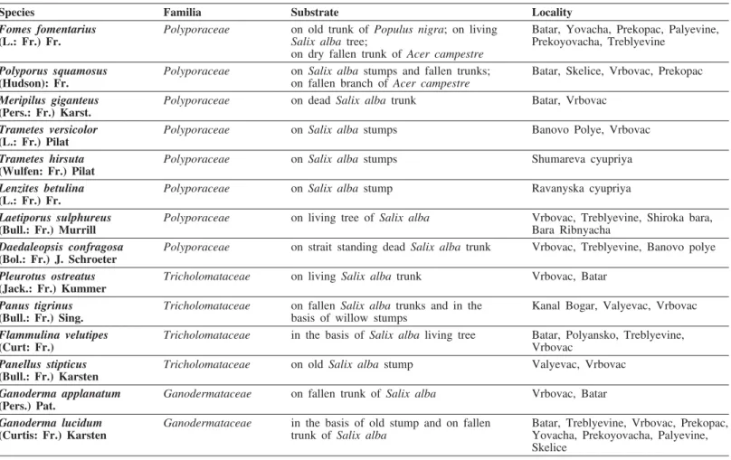 Tab. 1 — Generic composition of the lignicolous macrofungi of the Zasavica River bank zone